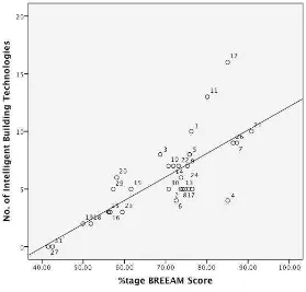 Figure 4: Bivariate correlation between the number of IBTs and Breeam scores 