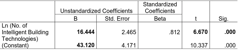 Table 8. Coefficients and t-test of Statistical Significance (BREEAM Test Set 3) (linked to Figure 