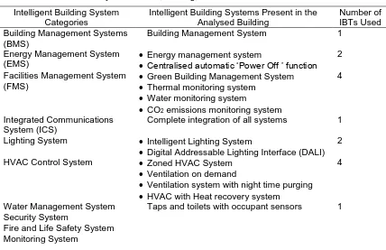 Table 1. Intelligent Building Technologies found in the Case Study of Rashleigh Weatherfoil divisional head office at Hollywood House, Woking, UK 