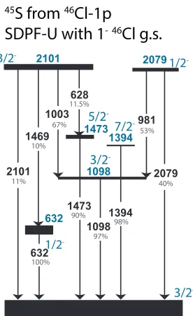 Table III) of the 46Cl projectiles, the lowest calculated 