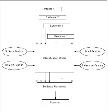 Figure 1. Learning-based Extractive Summariza- tion Framework The automatic summarization procedure is 