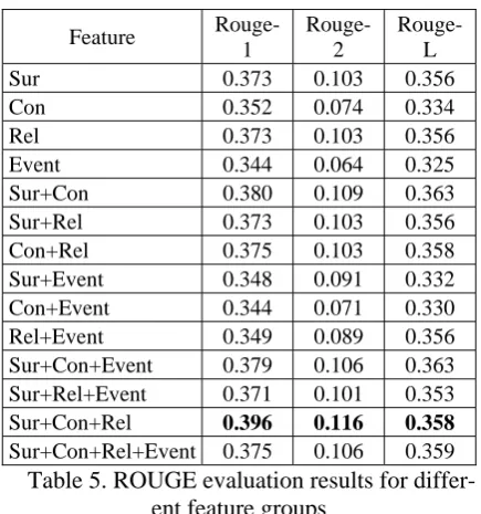 Table 4. Classification performance based on different feature groups 