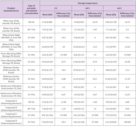 Table 1: Peroxide concentration (%) of bleaching agents according storage temperature.