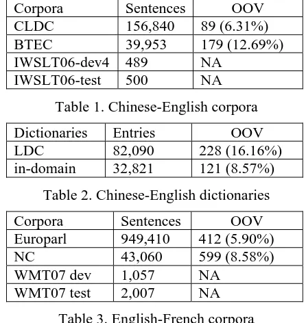 Table 3. English-French corpora 