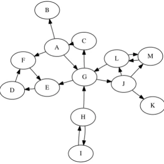 Figure 1: Schematic structure of a general graph.Example taken from Sedgewick (1990).