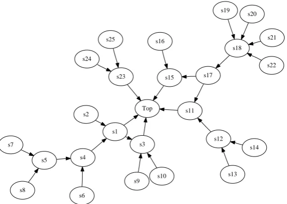 Figure 2: Schematic star-like structure of a wordnet.