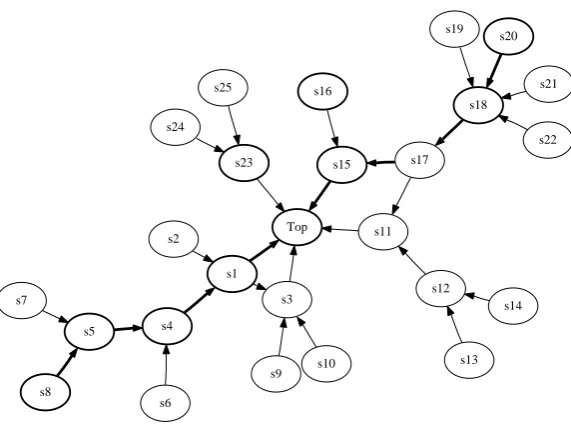 Figure 3: A path through the wordnet.
