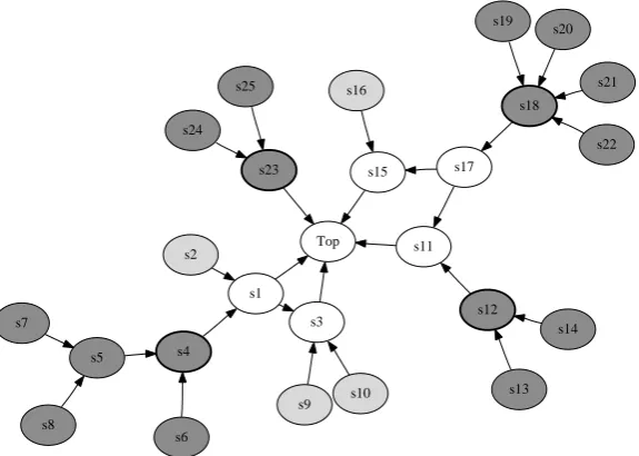 Figure 4: Node classes. White: inner nodes; dark gray: tree nodes; dark gray with thick border: rootnodes; light gray: leaf nodes.