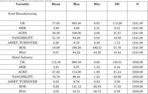 Table 2: Descriptive statistic data 