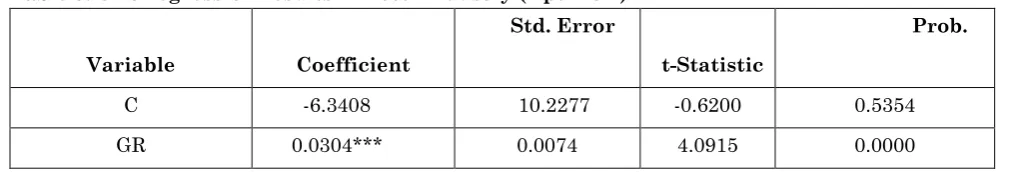 Table 3: Correlation analysis in food manufacturing industry 
