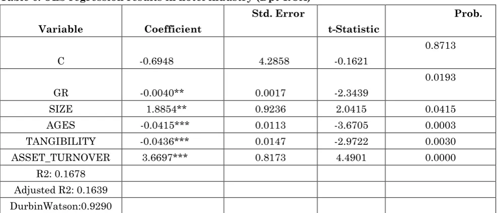 Table 6: OLS regression results in hotel industry (Dpt-ROA) 