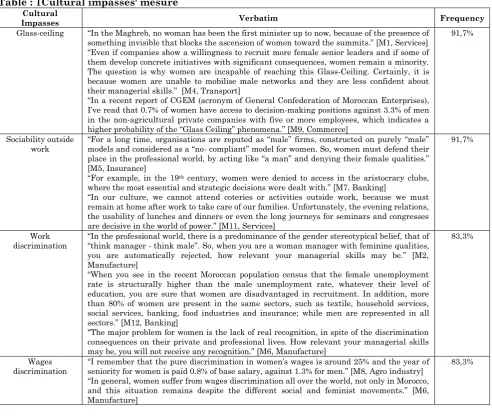 Table : 1Cultural impasses' mesure Cultural 