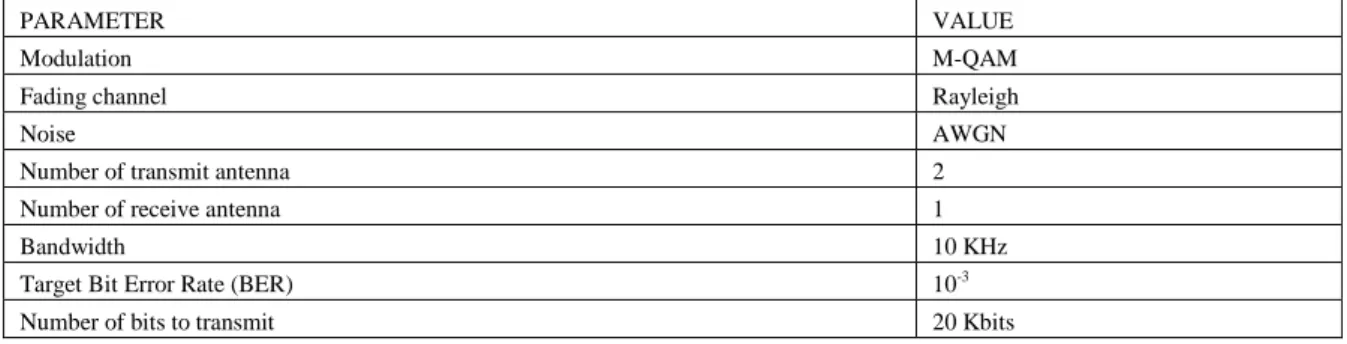 Table 2: Optimized constellation size for M-QAM modulation 