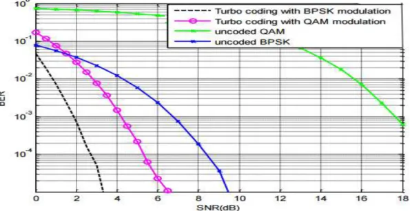 Figure 2 shows the  BER performance of  uncoded and turbo coded system  for Binary Phase  Shift Keying 