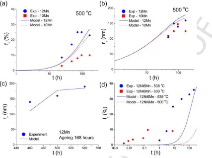 Fig. 3.UNCORRECTED PROOF Reverted austenite evolution in Lean7Mn, Lean10Mn and Lean12Mn at different temperatures, including (a) volume fraction and (b) thickness; (c) rγ evolution in Lean12Mnat various temperatures