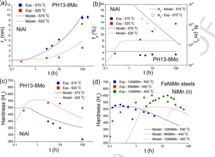 Fig. 4.UNCORRECTED PROOFness evolution in Results on intermetallic formation and strengthening in PH138Mo: (a) mean particle radius, (b) volume fraction and number density and (c) hardness evolution
