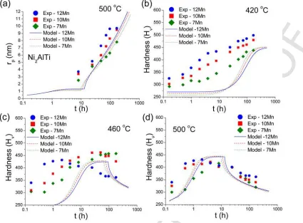 Fig. 5.UNCORRECTED PROOF Results on intermetallic formation and strengthening in Lean7Mn, Lean10Mn and Lean12Mn