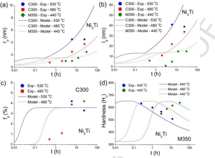 Fig. 6.UNCORRECTED PROOF Results on Ni3 Ti formation and strengthening in C300 and M350: (a) particle radius and (b) length; (b) phase fraction evolution, and its (d) corresponding hardness.