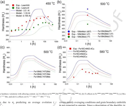 Fig. 8.UNCORRECTED PROOF Analysis on the hardness variations with alloying content. (a) Al effects in Fe