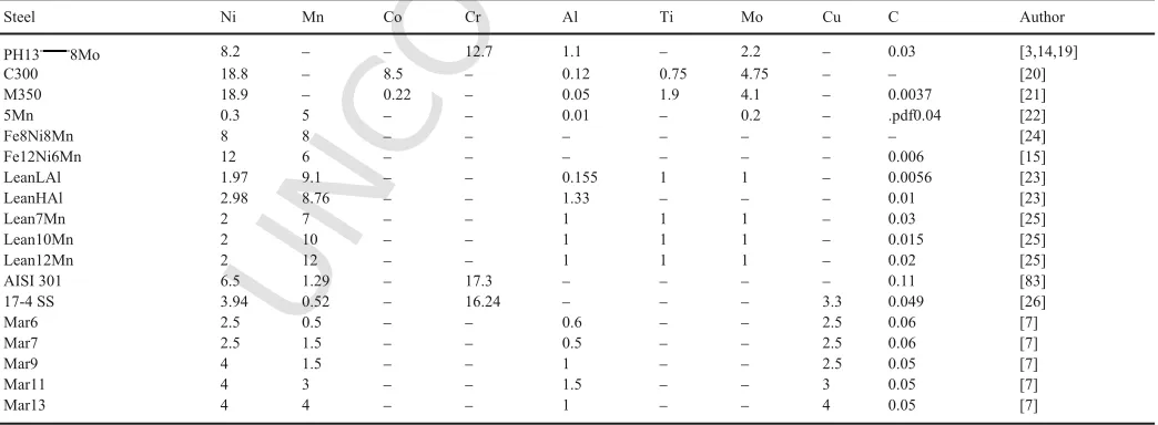 Table 1Chemical composition (in wt%) of the steels tested in this work.