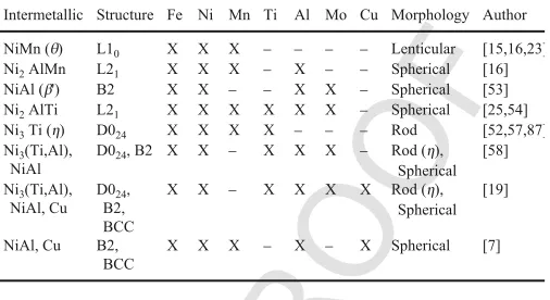 Table 2Intermetallics usually observed in multicomponent maraging steels.