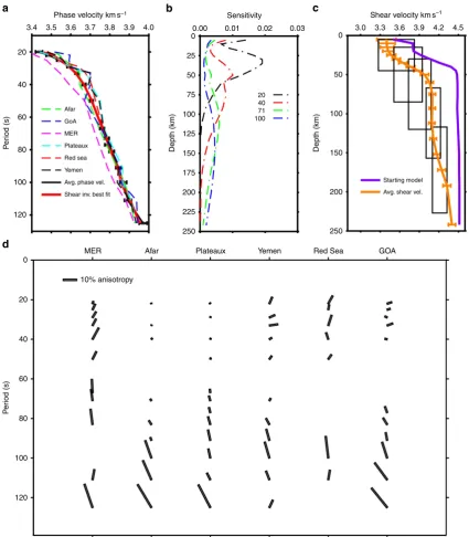 Figure 2 | 1D shear velocity structure and phase velocity dispersion curves with anisotropy proﬁles