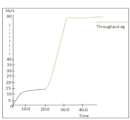 Figure 6 and 7 shows the packet delivery ratio and packet 