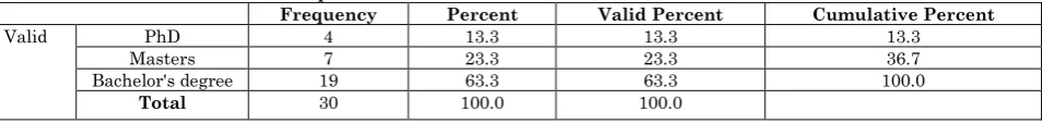 Table 4.5: Level of Education of the respondents  Frequency 