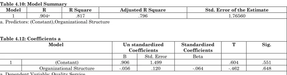 Table 4.10: Model Summary 
