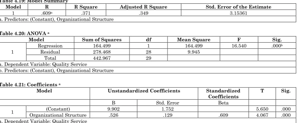 Table 4.19: Model Summary 