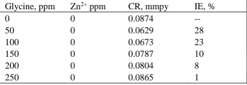 Table 1.  Physico –chemical parameters of well water. 