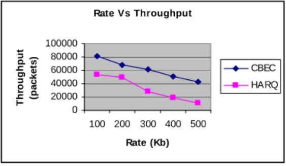 Fig. 12: Rate Vs Throughput 