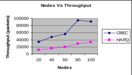 Fig. 5: Nodes Vs Packet Drop 