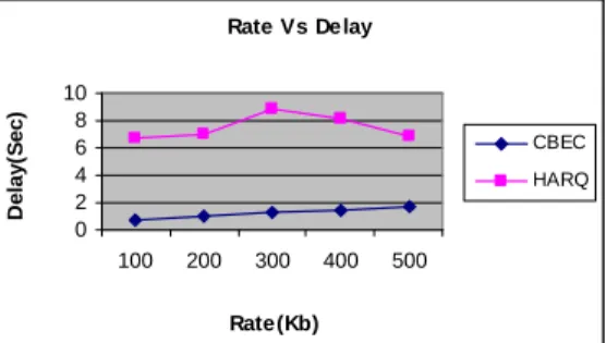 Fig. 9: Rate Vs Delivery Ratio 