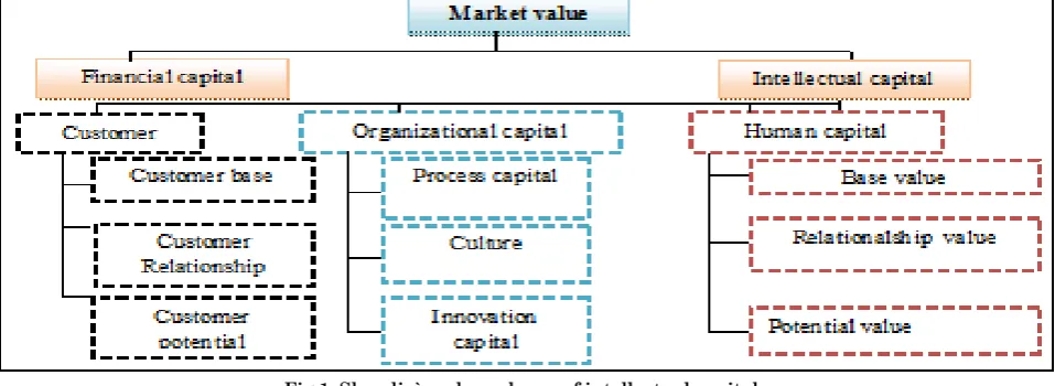 Fig 1: Skandia`s value scheme of intellectual capital 