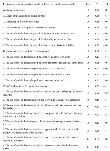Table 3. Kano categorization results for the performance quality of the mobile experiential learning model