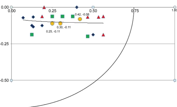 Figure 1. Kano results for the performance quality of the mobile experiential learning model