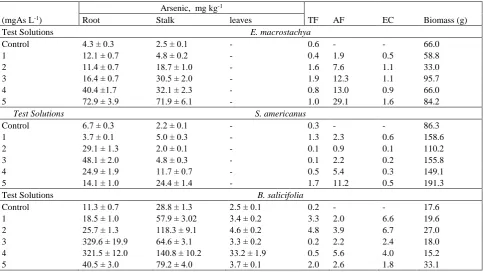 Table 1. Biosorption of arsenic by plants (mean ± standard deviation), translocation, and biomass accumulation using a hydroponic medium
