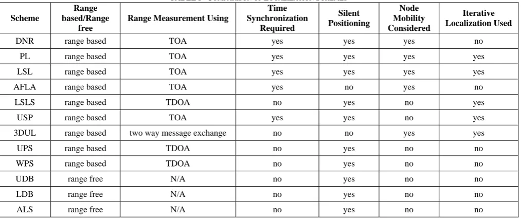 TABLE I   COMPARISON OF LOCALIZATION SCHEMES Time 
