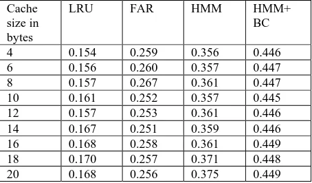 Fig.4. Comparison of performances of LRU, FAR, HMM and HMM with Biclustering.  
