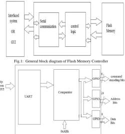 Fig.1:  General block diagram of Flash Memory Controller 