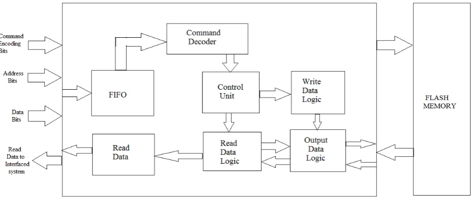 Fig. 3: Block Diagram of Control Logic module 