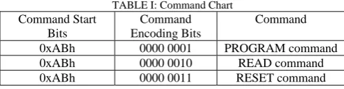 TABLE I: Command Chart Command 