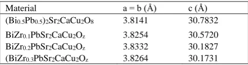 Table 1. The calculated lattice parameters for the prepared samples  