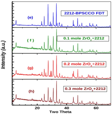 Figure 1.a-d. X-ray diffraction patterns for the pure and variant ZrO2 2212-BPSCCO superconductors prepared by freeze drying technique