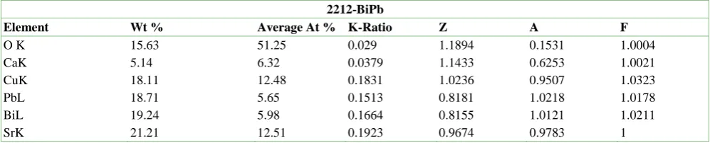 Table 3. EDX elemental data for pure -2212-BPSCCO (FDT). 