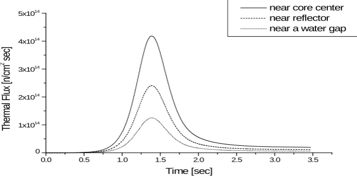 Figure 4. Time behavior of coolant temperature for ramp reactivity of 1.2 $  