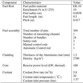 Table 1.  Design parameters of the BME-Reactor core 