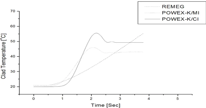 Figure 3. Time behavior of clad temperature for ramp reactivity of 1.2 $  