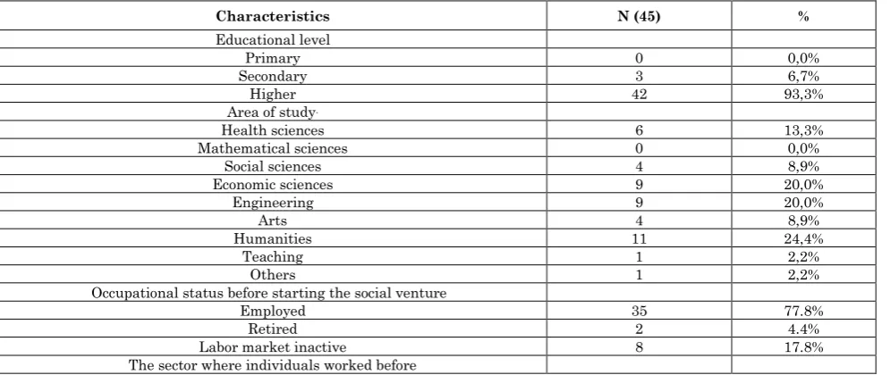 Table 1: Sample characterization 